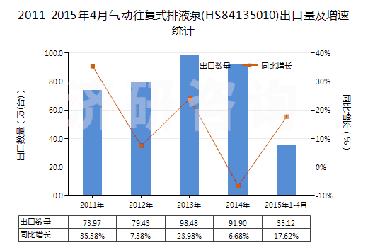 2011-2015年4月氣動(dòng)往復(fù)式排液泵(HS84135010)出口量及增速統(tǒng)計(jì)